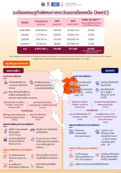 Aw_ระเบียงเศรษฐกิจพิเศษภาคตะวันออกเฉียงเหนือ (NeEC)-01