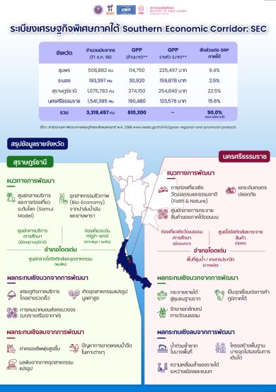 Aw_ระเบียงเศรษฐกิจพิเศษภาคใต้ Southern Economic Corridor - SEC-01